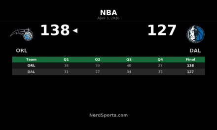 Magic beat Mavericks 138-127 behind Carter Jr.’s 28