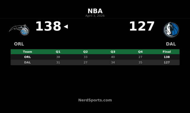 Magic beat Mavericks 138-127 behind Carter Jr.’s 28