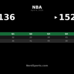 Heat 152, Wizards 136: Jaquez Jr. Leads Miami