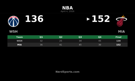 Heat 152, Wizards 136: Jaquez Jr. Leads Miami