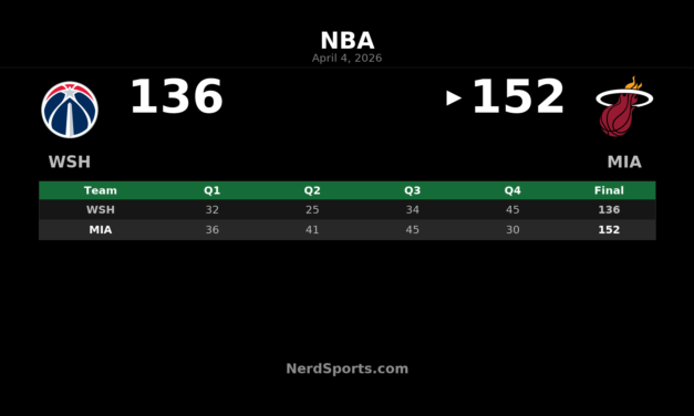 Heat 152, Wizards 136: Jaquez Jr. Leads Miami