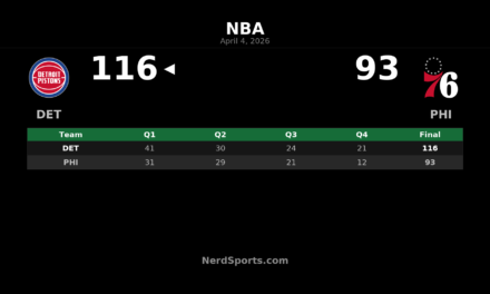 Pistons beat 76ers 116-93 behind balanced effort