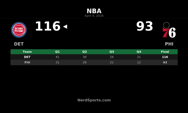 Pistons beat 76ers 116-93 behind balanced effort