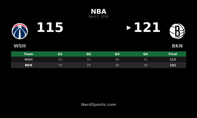 Nets Hold Off Wizards 121-115 Behind Traore