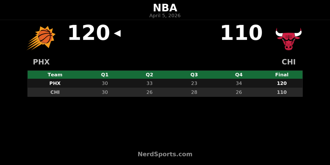 Suns Beat Bulls 120-110 Behind Devin Booker’s 30