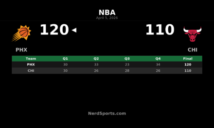 Suns Beat Bulls 120-110 Behind Devin Booker’s 30