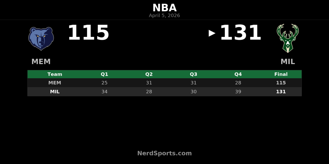 Bucks Pull Away Late, Beat Grizzlies 131-115