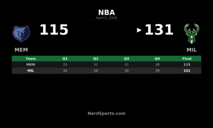 Bucks Pull Away Late, Beat Grizzlies 131-115