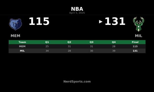 Bucks Pull Away Late, Beat Grizzlies 131-115