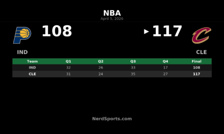 Cavaliers Rally Past Pacers Behind Donovan Mitchell’s 38