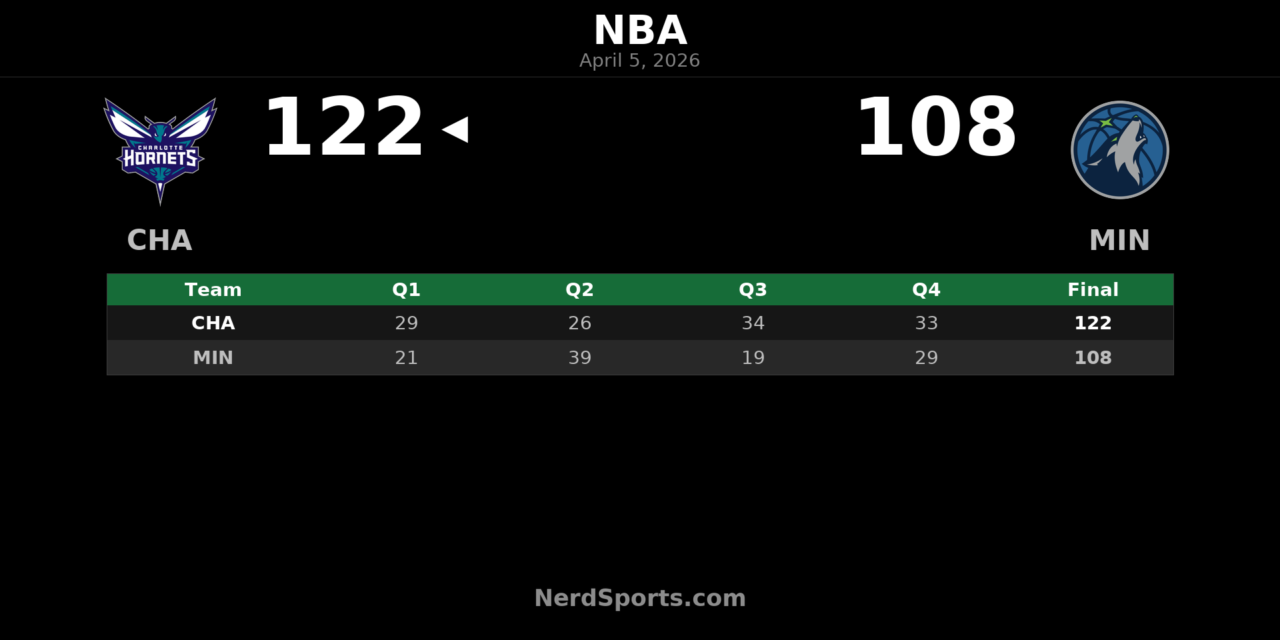 Hornets 122, Timberwolves 108: LaMelo Ball leads Charlotte