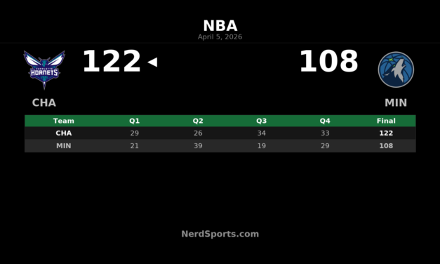 Hornets 122, Timberwolves 108: LaMelo Ball leads Charlotte