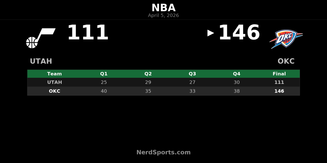 Thunder rout Jazz 146-111 behind balanced attack