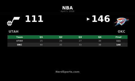 Thunder rout Jazz 146-111 behind balanced attack