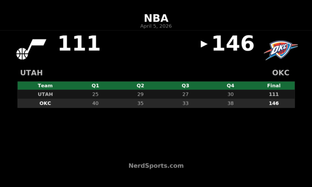 Thunder rout Jazz 146-111 behind balanced attack