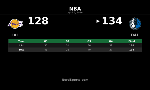 Mavericks 134, Lakers 128: Cooper Flagg Leads Dallas