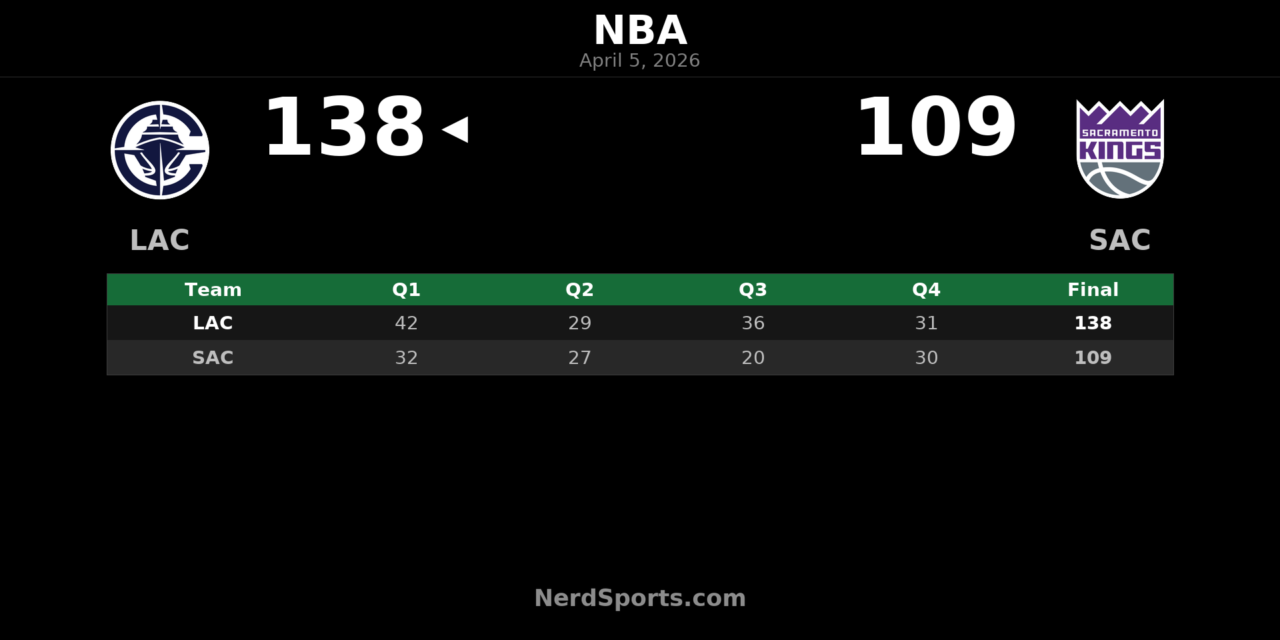 Clippers 138, Kings 109: Kawhi Leonard Leads LA