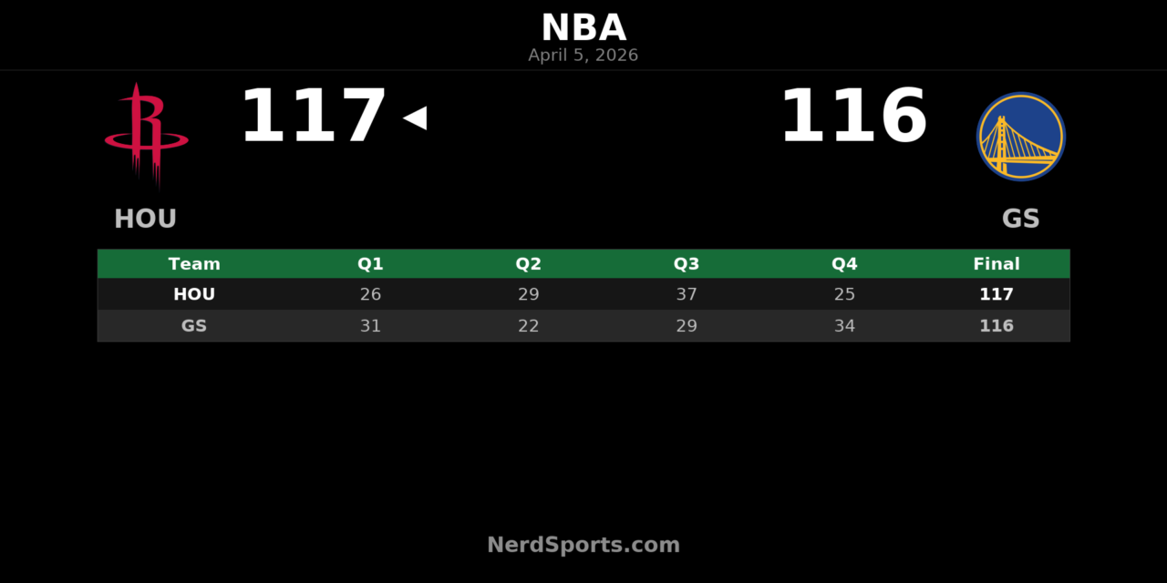 Rockets Edge Warriors 117-116 Behind Durant