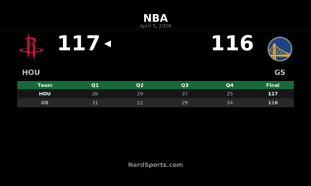 Rockets Edge Warriors 117-116 Behind Durant