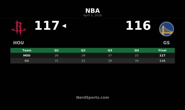 Rockets Edge Warriors 117-116 Behind Durant