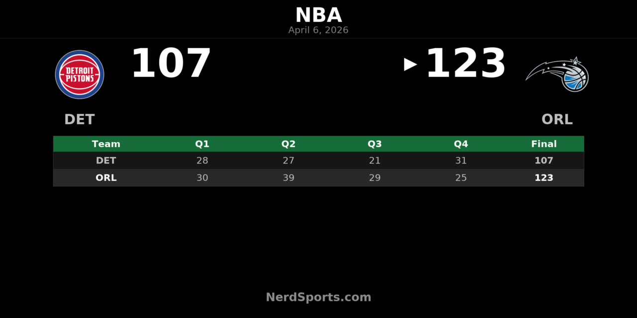 Magic 123, Pistons 107: Banchero Leads Orlando