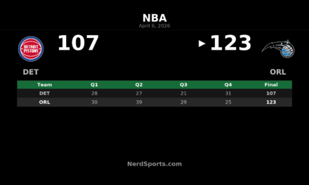 Magic 123, Pistons 107: Banchero Leads Orlando