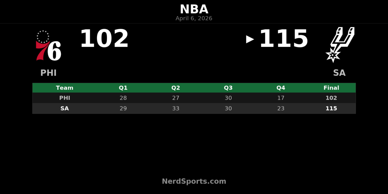 Spurs 115, 76ers 102: Castle leads balanced San Antonio win