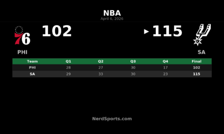 Spurs 115, 76ers 102: Castle leads balanced San Antonio win