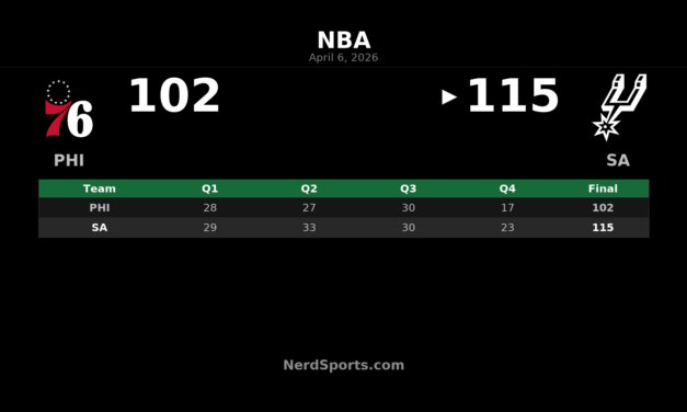 Spurs 115, 76ers 102: Castle leads balanced San Antonio win