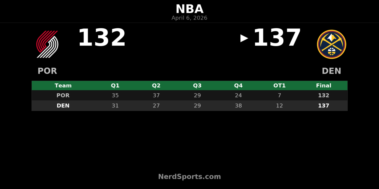 Nuggets Rally Past Trail Blazers 137-132 in OT