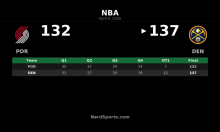 Nuggets Rally Past Trail Blazers 137-132 in OT