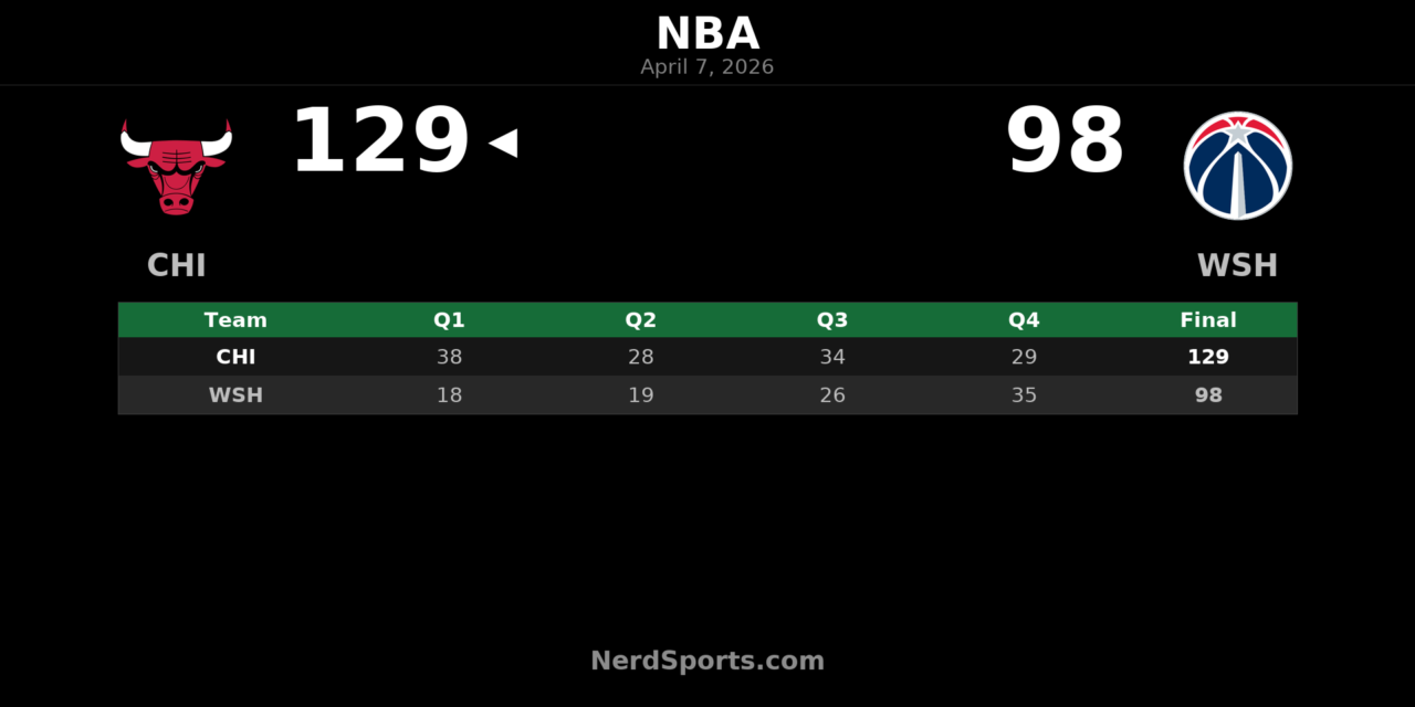 Bulls rout Wizards 129-98 behind Rob Dillingham