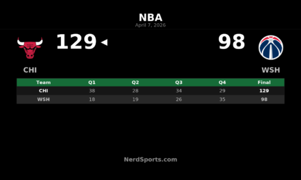 Bulls rout Wizards 129-98 behind Rob Dillingham