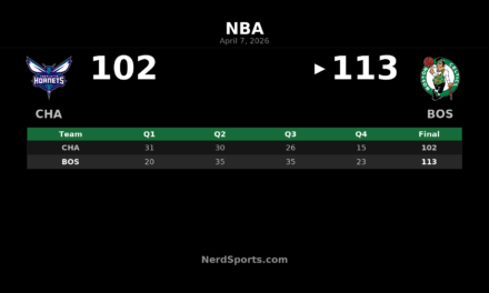 Celtics Rally Past Hornets Behind Jaylen Brown’s 35