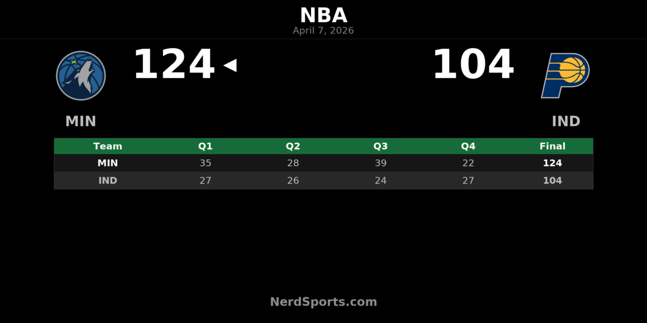 Timberwolves pull away from Pacers, 124-104