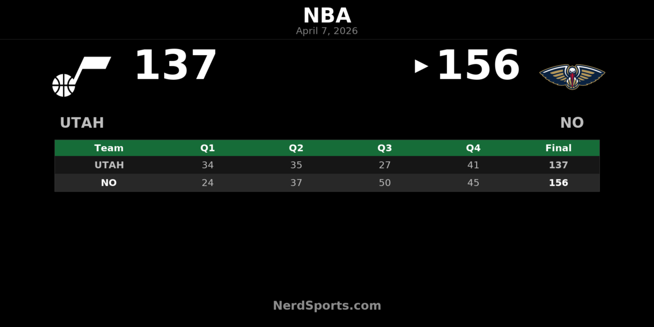 Pelicans 156, Jazz 137: Jeremiah Fears Scores 40