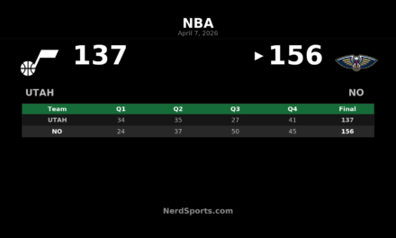 Pelicans 156, Jazz 137: Jeremiah Fears Scores 40