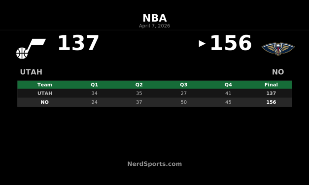 Pelicans 156, Jazz 137: Jeremiah Fears Scores 40