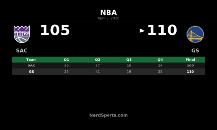 Warriors Hold Off Kings 110-105 Behind Melton