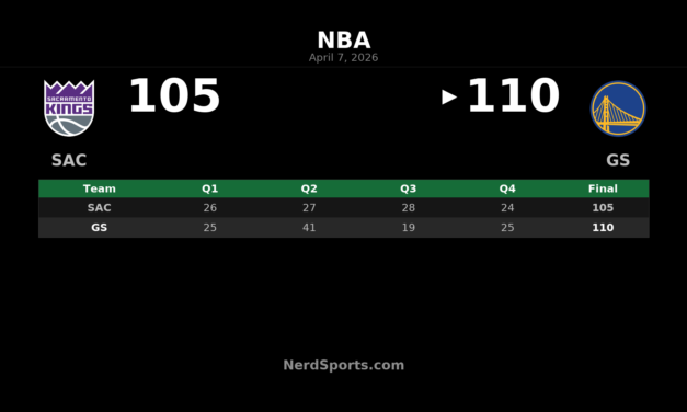 Warriors Hold Off Kings 110-105 Behind Melton