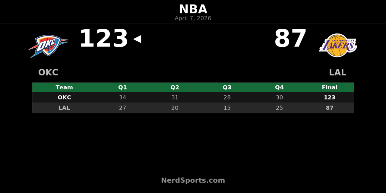 Thunder vs. Lakers recap: OKC wins 123-87 in LA