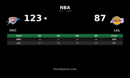 Thunder vs. Lakers recap: OKC wins 123-87 in LA