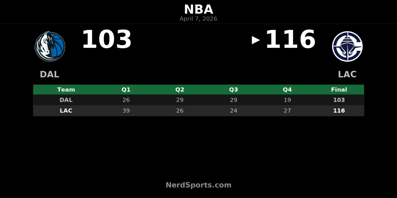 Clippers beat Mavericks 116-103 behind Kawhi Leonard