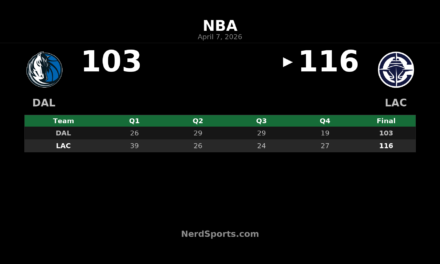 Clippers beat Mavericks 116-103 behind Kawhi Leonard