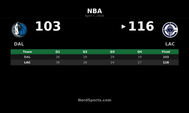 Clippers beat Mavericks 116-103 behind Kawhi Leonard