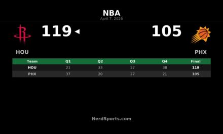 Rockets Rally Past Suns 119-105 in Phoenix