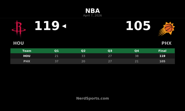 Rockets Rally Past Suns 119-105 in Phoenix