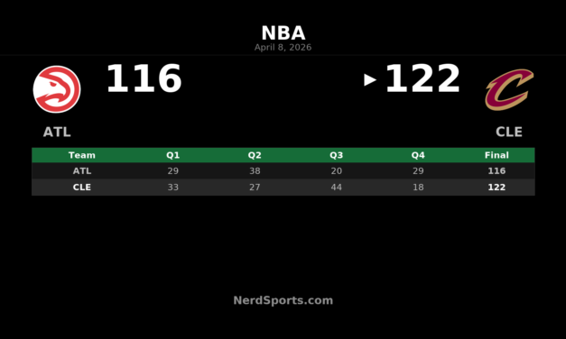Cavaliers 122, Hawks 116: Mitchell Leads Cleveland