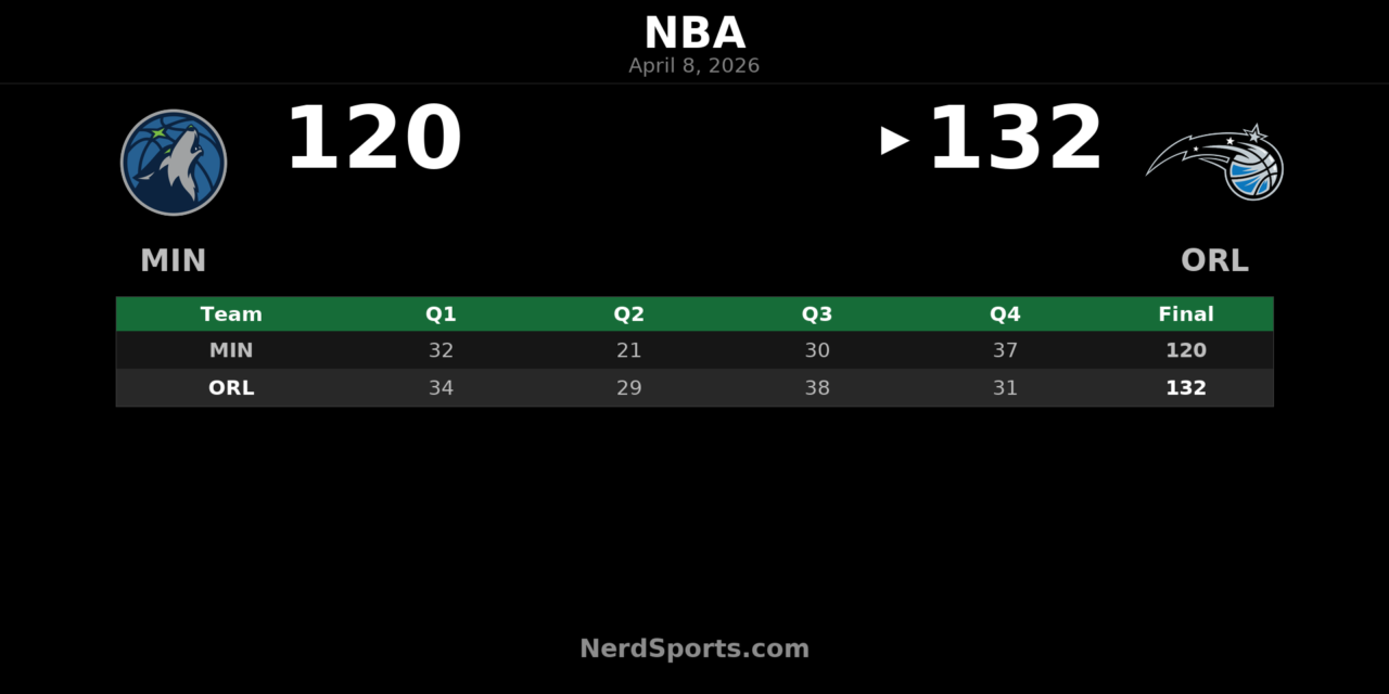 Magic 132, Timberwolves 120: Orlando Pulls Away at Home