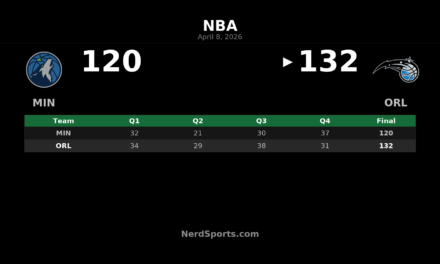 Magic 132, Timberwolves 120: Orlando Pulls Away at Home